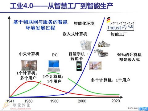 工业4.0 数字化浪潮下的智能革命