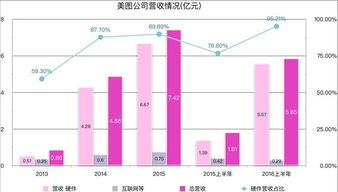 美图拟于12月初在香港IPO，募资8亿美元以拓展互联网信息服务